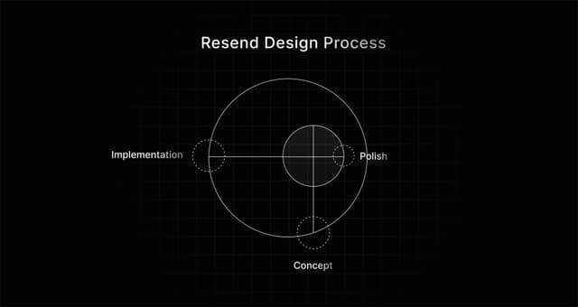 What is our design process